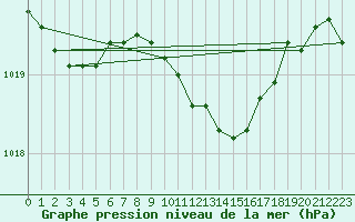 Courbe de la pression atmosphrique pour Cabo Busto