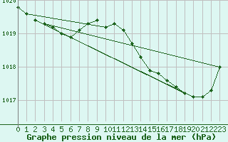 Courbe de la pression atmosphrique pour Cap Ferret (33)