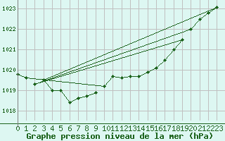 Courbe de la pression atmosphrique pour Laqueuille (63)