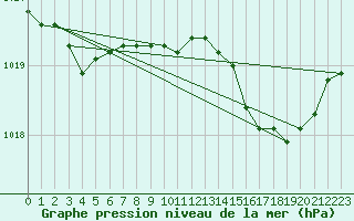 Courbe de la pression atmosphrique pour Mgevette (74)