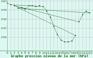 Courbe de la pression atmosphrique pour Lerida (Esp)