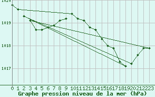 Courbe de la pression atmosphrique pour Cap Corse (2B)