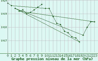 Courbe de la pression atmosphrique pour Rochegude (26)