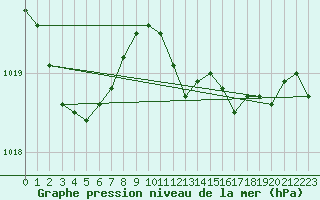 Courbe de la pression atmosphrique pour Machrihanish