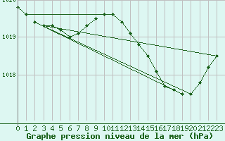 Courbe de la pression atmosphrique pour Recoules de Fumas (48)