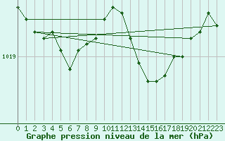 Courbe de la pression atmosphrique pour Bulson (08)