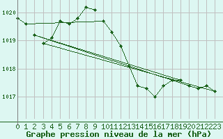 Courbe de la pression atmosphrique pour Pully-Lausanne (Sw)