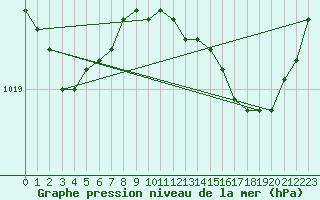 Courbe de la pression atmosphrique pour Renwez (08)