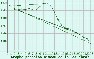 Courbe de la pression atmosphrique pour Besn (44)