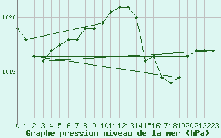 Courbe de la pression atmosphrique pour Capo Bellavista