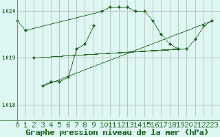 Courbe de la pression atmosphrique pour Blac (69)
