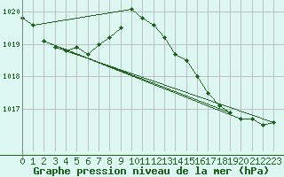 Courbe de la pression atmosphrique pour Baye (51)