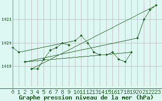 Courbe de la pression atmosphrique pour Lisbonne (Po)