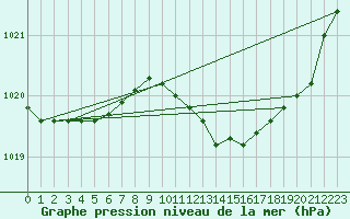 Courbe de la pression atmosphrique pour Nottingham Weather Centre