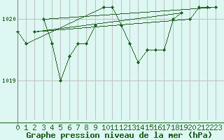 Courbe de la pression atmosphrique pour Ile Rousse (2B)