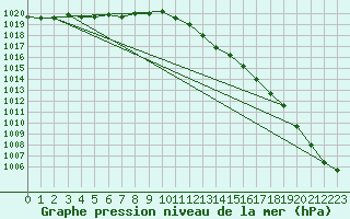 Courbe de la pression atmosphrique pour Isle Of Portland