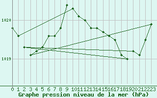 Courbe de la pression atmosphrique pour Cap Corse (2B)