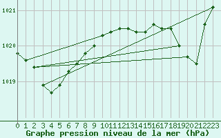 Courbe de la pression atmosphrique pour Nord Aws