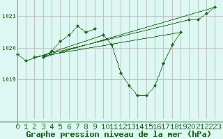 Courbe de la pression atmosphrique pour Pully-Lausanne (Sw)