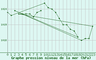 Courbe de la pression atmosphrique pour Saint-Mdard-d