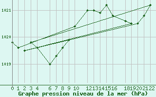 Courbe de la pression atmosphrique pour Beitem (Be)