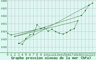 Courbe de la pression atmosphrique pour Waidhofen an der Ybbs