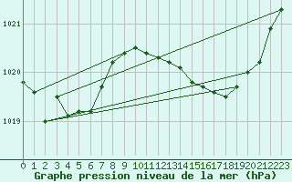 Courbe de la pression atmosphrique pour Cabris (13)