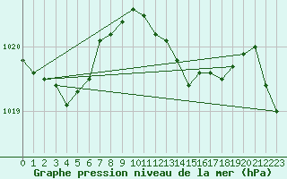 Courbe de la pression atmosphrique pour Hereford/Credenhill