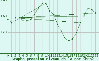 Courbe de la pression atmosphrique pour Als (30)