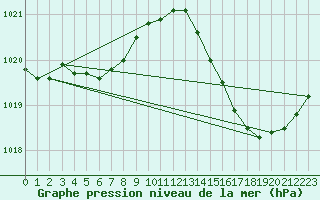 Courbe de la pression atmosphrique pour Ciudad Real (Esp)