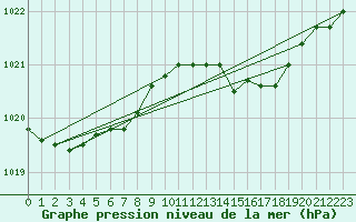 Courbe de la pression atmosphrique pour Orlans (45)