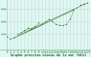 Courbe de la pression atmosphrique pour Leba