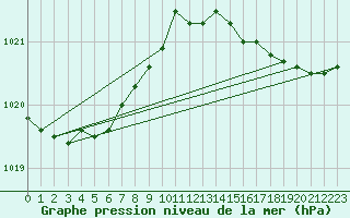 Courbe de la pression atmosphrique pour Pirou (50)