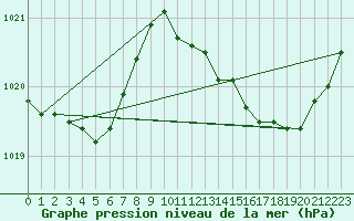 Courbe de la pression atmosphrique pour Trelly (50)