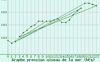 Courbe de la pression atmosphrique pour Medgidia