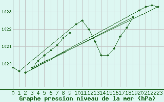Courbe de la pression atmosphrique pour Bziers-Centre (34)