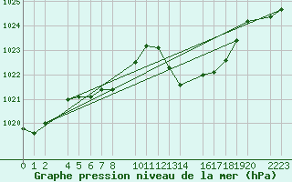 Courbe de la pression atmosphrique pour Roquetas de Mar