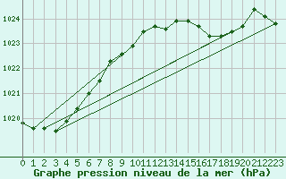 Courbe de la pression atmosphrique pour Llanes