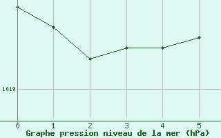 Courbe de la pression atmosphrique pour Leszno-Strzyzewice