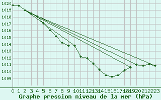 Courbe de la pression atmosphrique pour Lannion (22)