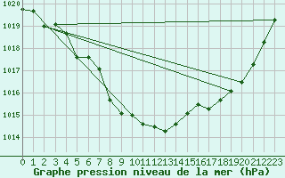 Courbe de la pression atmosphrique pour Elsenborn (Be)