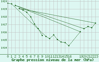 Courbe de la pression atmosphrique pour Wunsiedel Schonbrun