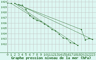 Courbe de la pression atmosphrique pour Harzgerode