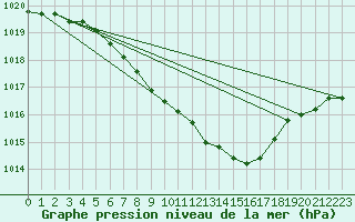 Courbe de la pression atmosphrique pour Lesko