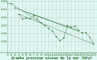 Courbe de la pression atmosphrique pour Bad Marienberg