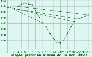 Courbe de la pression atmosphrique pour Groebming