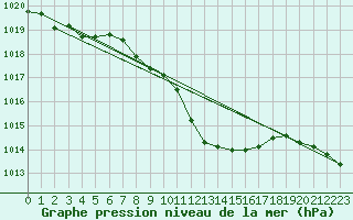 Courbe de la pression atmosphrique pour Chieming