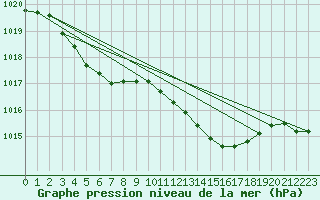 Courbe de la pression atmosphrique pour Bard (42)