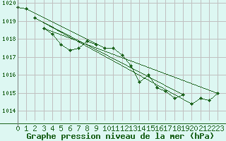 Courbe de la pression atmosphrique pour Saclas (91)