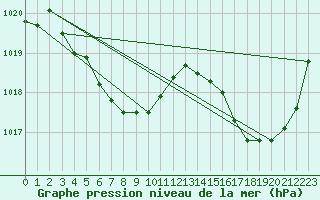 Courbe de la pression atmosphrique pour Sukumo